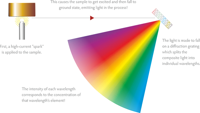 Spark Optical Emission Spectrometer