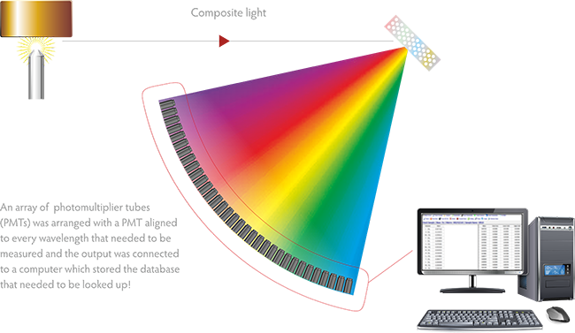 Working of Spectrometer