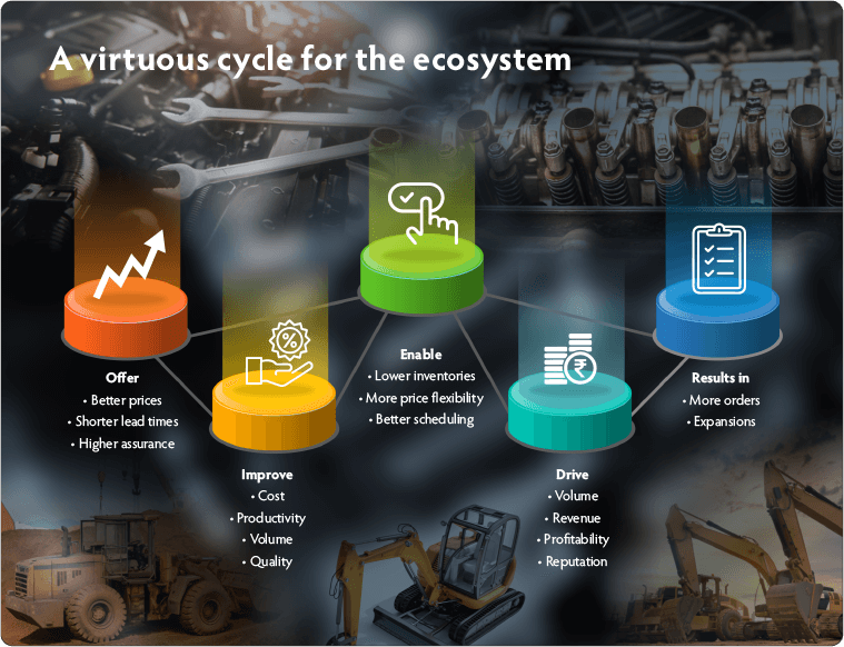 Virtuous Cycle for the ecosystem